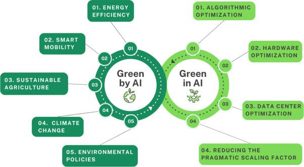 Green AI: Sustainable Artificial Intelligence