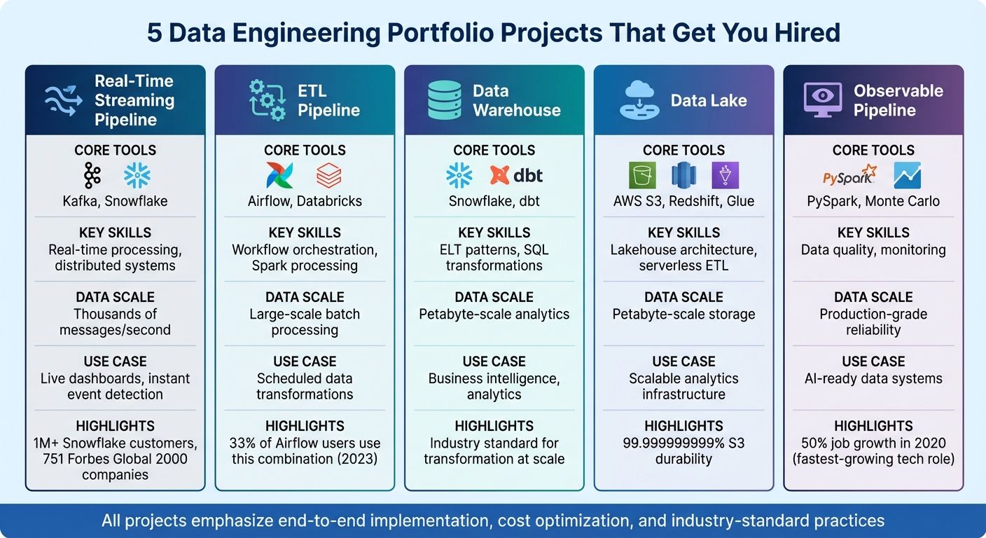 Portfolio Projects That Get You Hired