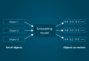 How AI Uses Embeddings to Understand Language