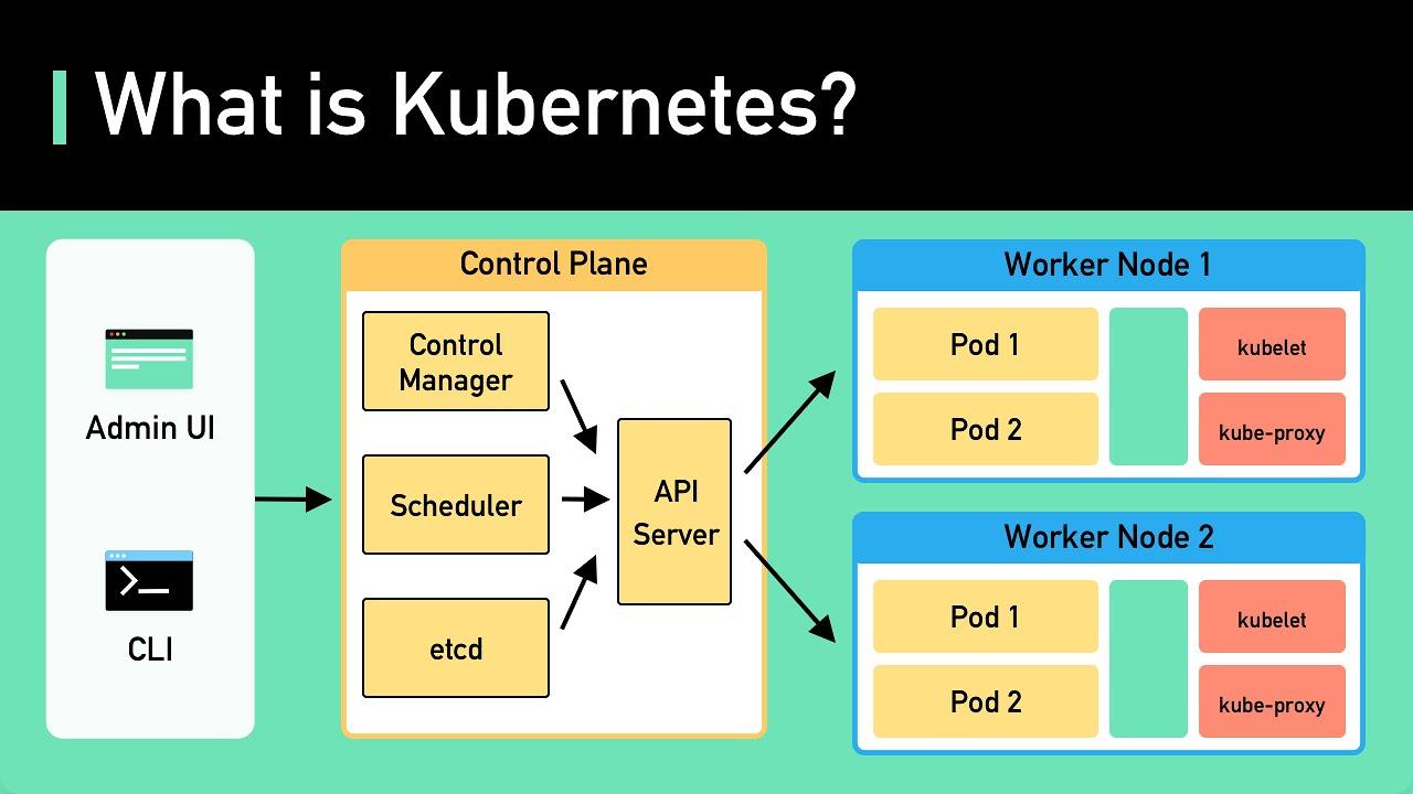 Kubernetes Basics