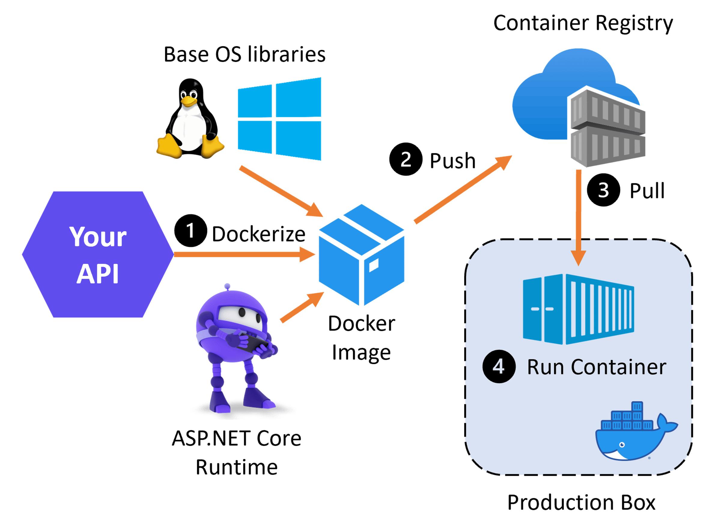 Docker Explained