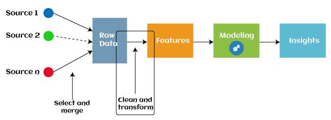 Feature Engineering Explained