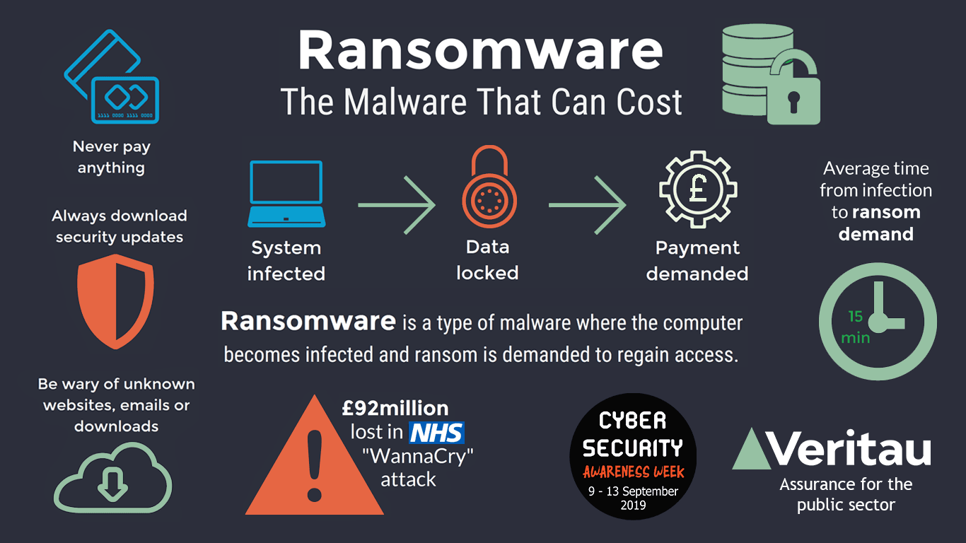 Ransomware Explained