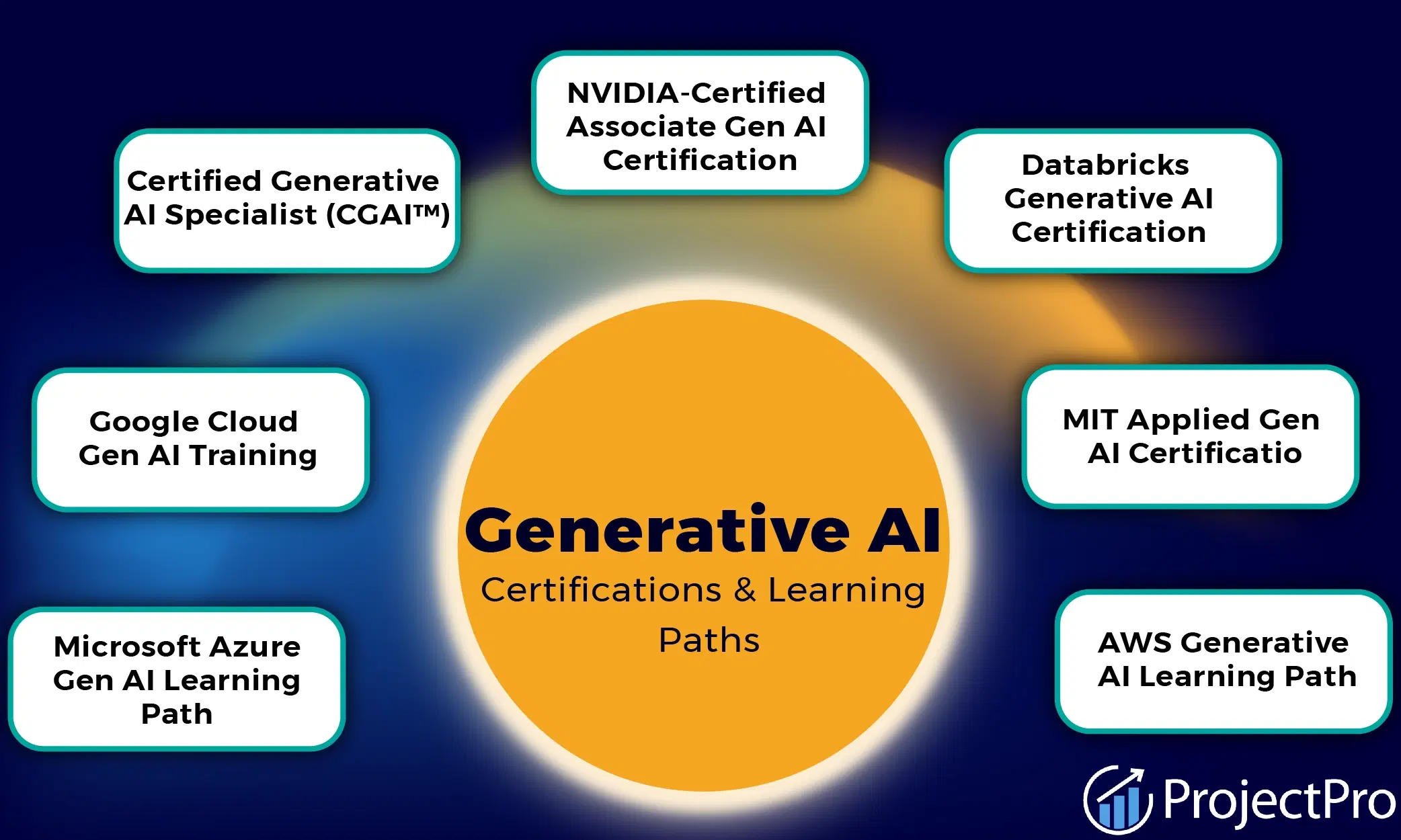 Best Generative AI Certifications in India