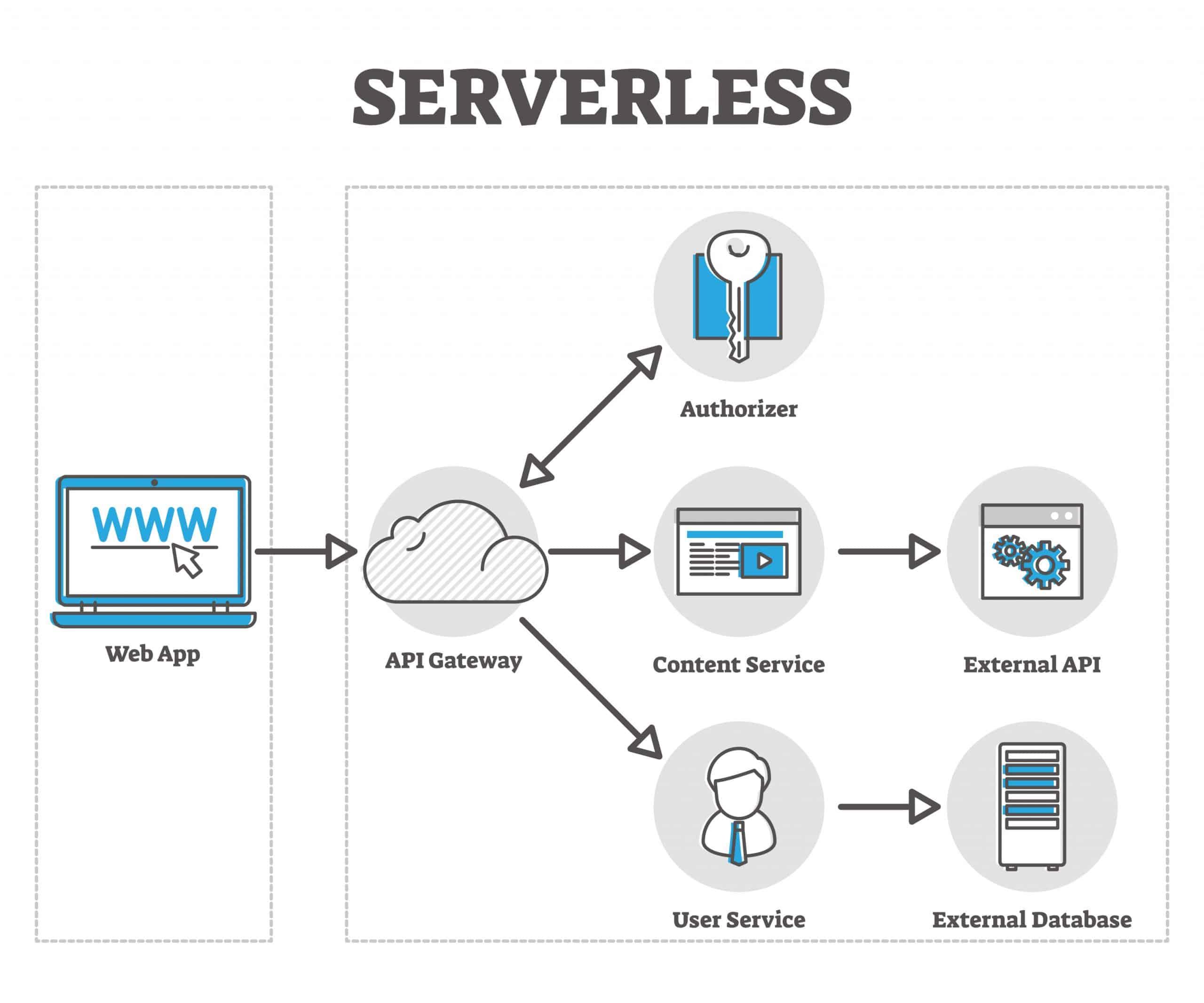 Serverless Computing Explained