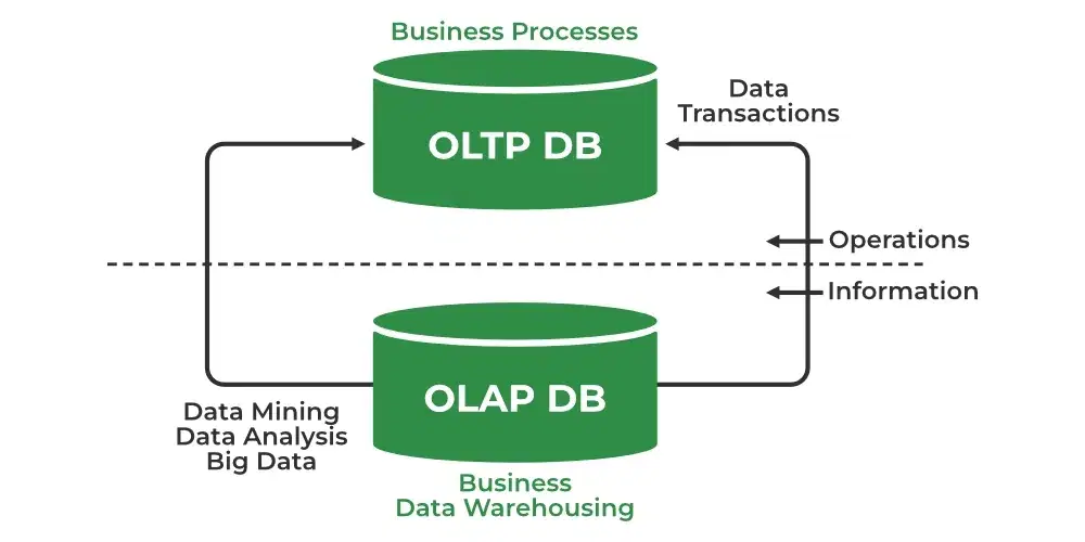OLTP vs OLAP