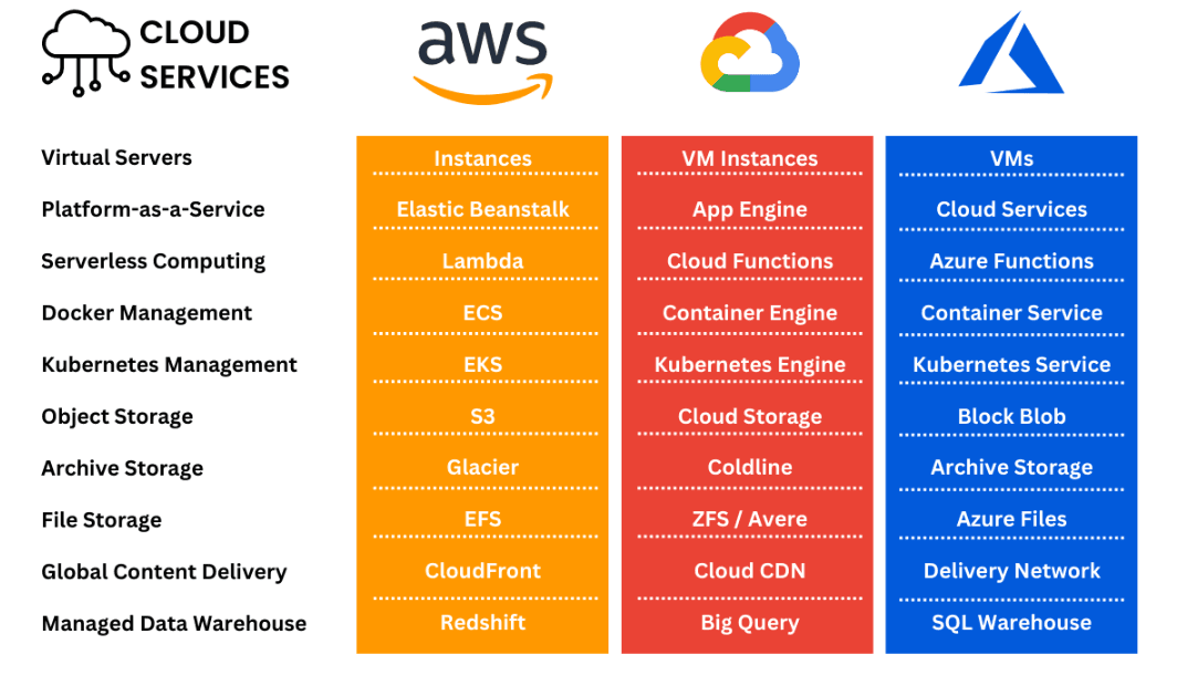 AWS vs Azure vs Google Cloud