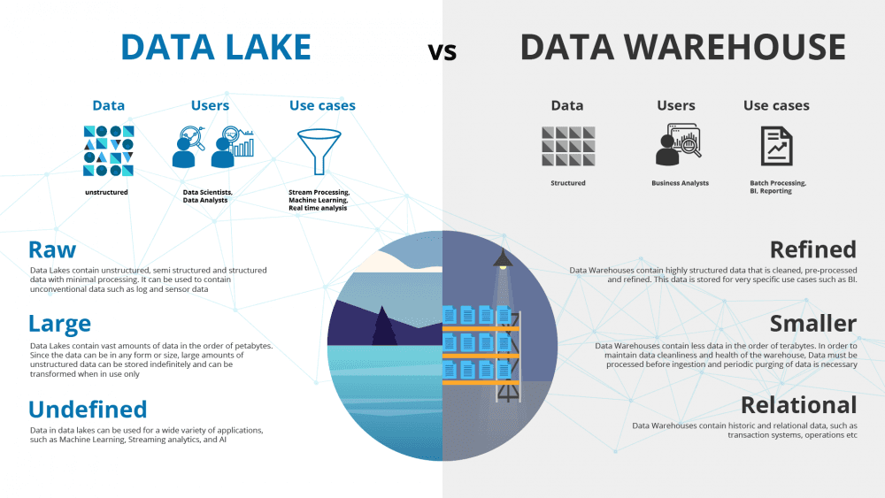 Data Warehouses vs Data Lakes
